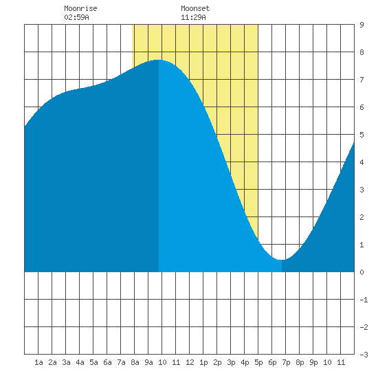 Friday Harbor tide chart for Thursday, January 23, 2025