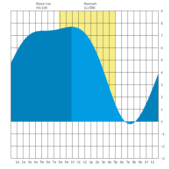 Friday Harbor tide chart for Friday, January 24, 2025