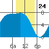 Friday Harbor tide chart for Friday, January 24, 2025