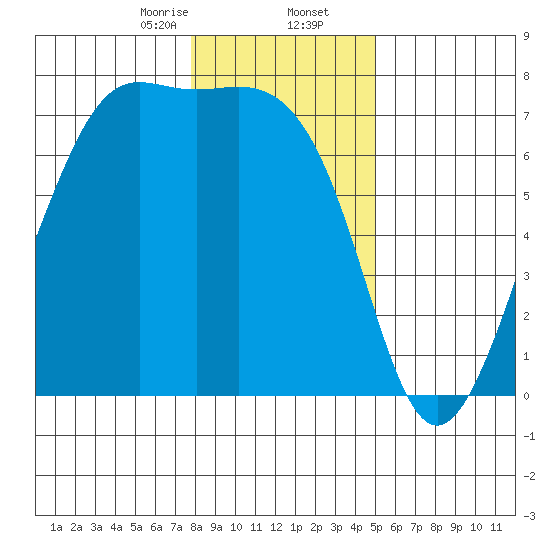 Friday Harbor tide chart for Saturday, January 25, 2025