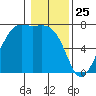 Friday Harbor tide chart for Saturday, January 25, 2025