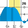Friday Harbor tide chart for Sunday, January 26, 2025