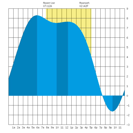 Friday Harbor tide chart for Monday, January 27, 2025