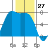 Friday Harbor tide chart for Monday, January 27, 2025