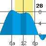 Friday Harbor tide chart for Tuesday, January 28, 2025