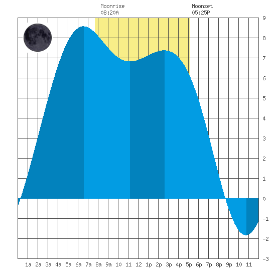 Friday Harbor tide chart for Wednesday, January 29, 2025