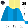 Friday Harbor tide chart for Wednesday, January 29, 2025