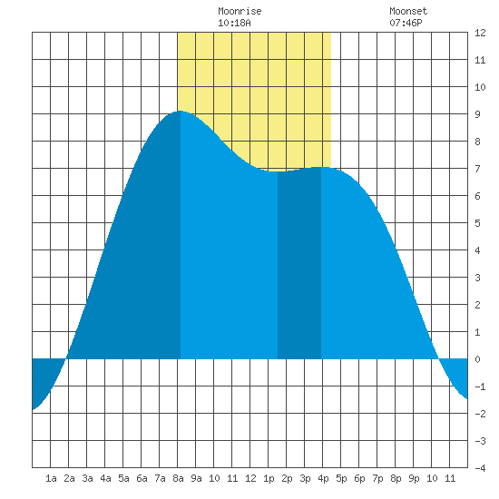 Friday Harbor tide chart for Thursday, January 2, 2025