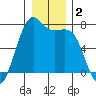 Friday Harbor tide chart for Thursday, January 2, 2025