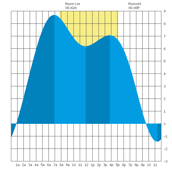 Friday Harbor tide chart for Thursday, January 30, 2025