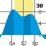 Friday Harbor tide chart for Thursday, January 30, 2025