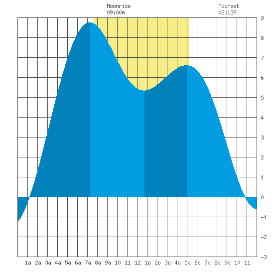 Friday Harbor tide chart for Friday, January 31, 2025