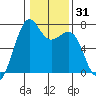 Friday Harbor tide chart for Friday, January 31, 2025