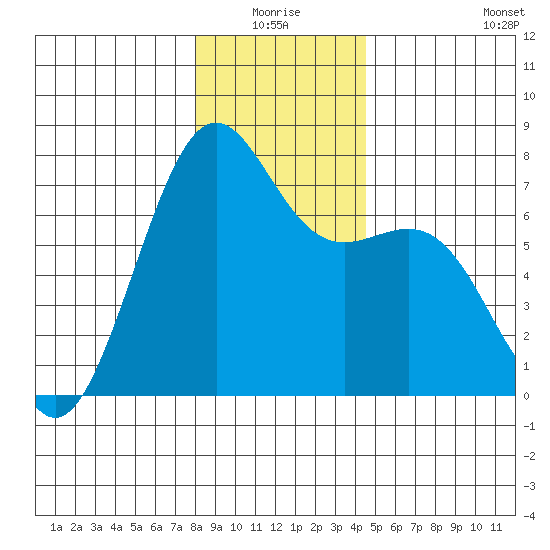 Friday Harbor tide chart for Saturday, January 4, 2025