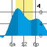 Friday Harbor tide chart for Saturday, January 4, 2025