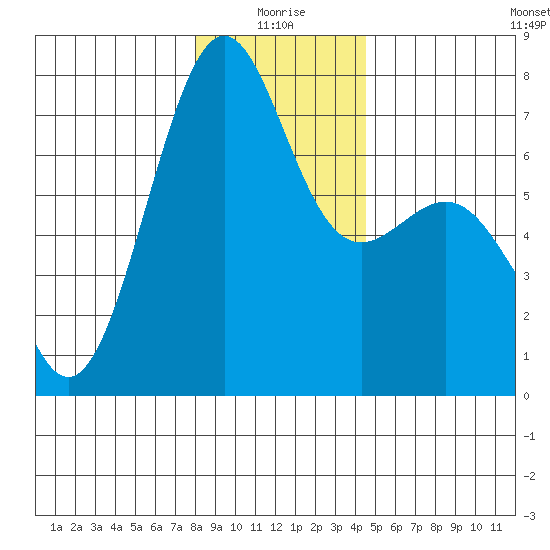 Friday Harbor tide chart for Sunday, January 5, 2025