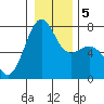 Friday Harbor tide chart for Sunday, January 5, 2025