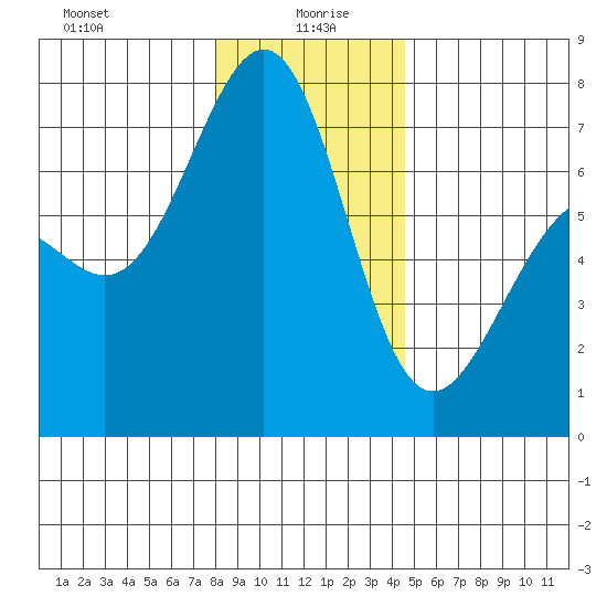 Friday Harbor tide chart for Tuesday, January 7, 2025