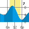 Friday Harbor tide chart for Tuesday, January 7, 2025