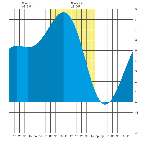 Friday Harbor tide chart for Wednesday, January 8, 2025