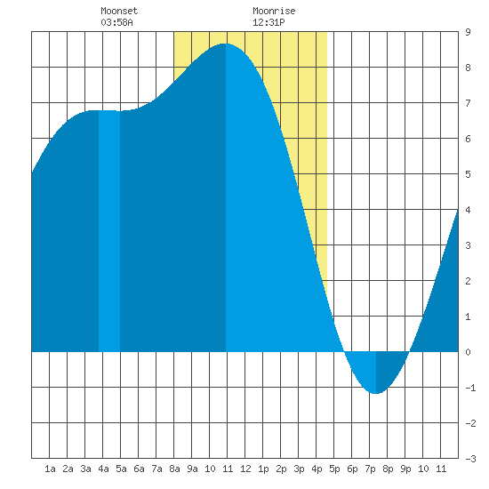 Friday Harbor tide chart for Thursday, January 9, 2025