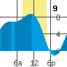 Friday Harbor tide chart for Thursday, January 9, 2025