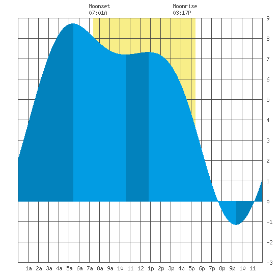 Friday Harbor tide chart for Monday, February 10, 2025