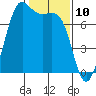 Friday Harbor tide chart for Monday, February 10, 2025