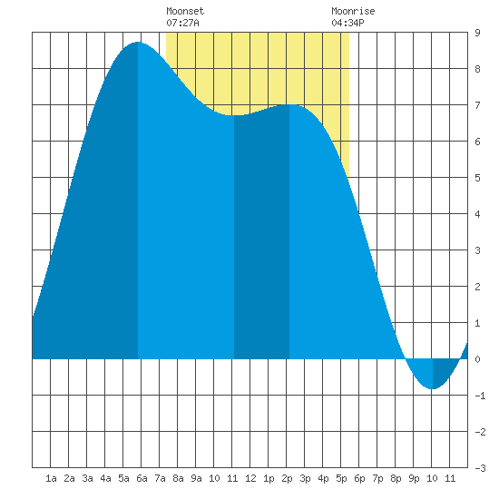 Friday Harbor tide chart for Tuesday, February 11, 2025