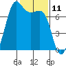 Friday Harbor tide chart for Tuesday, February 11, 2025