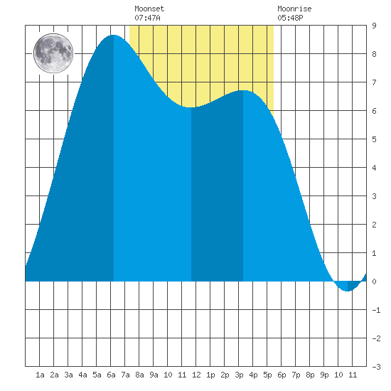 Friday Harbor tide chart for Wednesday, February 12, 2025