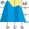 Friday Harbor tide chart for Wednesday, February 12, 2025