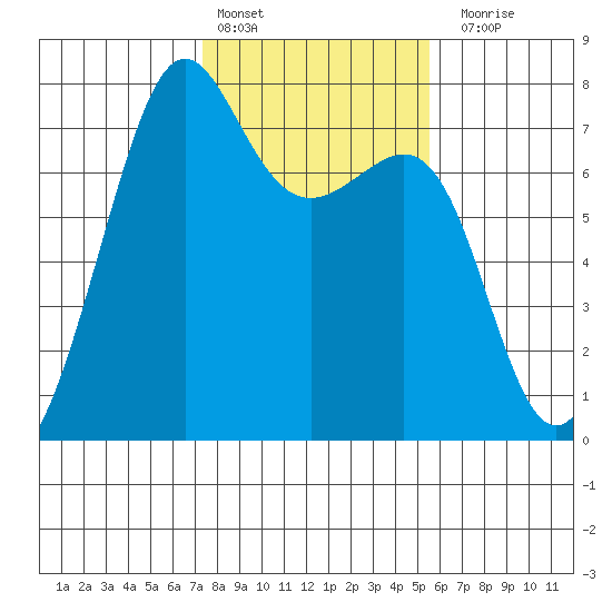 Friday Harbor tide chart for Thursday, February 13, 2025