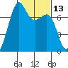 Friday Harbor tide chart for Thursday, February 13, 2025
