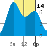 Friday Harbor tide chart for Friday, February 14, 2025