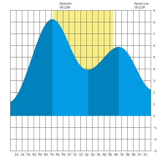 Friday Harbor tide chart for Saturday, February 15, 2025