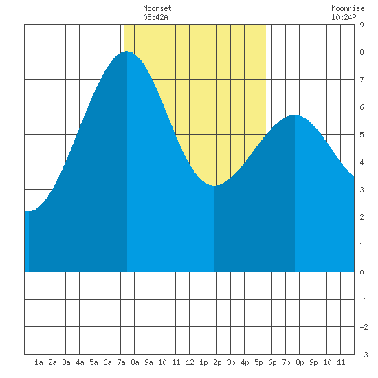 Friday Harbor tide chart for Sunday, February 16, 2025
