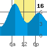 Friday Harbor tide chart for Sunday, February 16, 2025