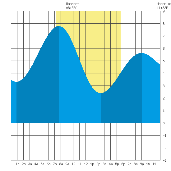 Friday Harbor tide chart for Monday, February 17, 2025