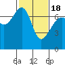 Friday Harbor tide chart for Tuesday, February 18, 2025