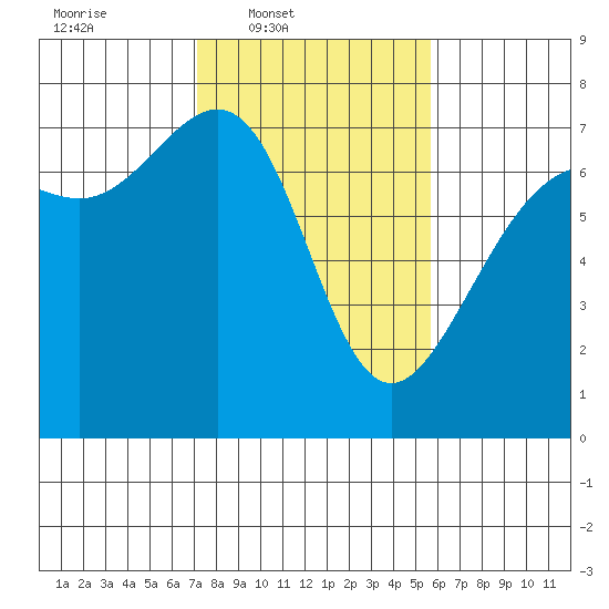 Friday Harbor tide chart for Wednesday, February 19, 2025