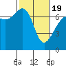 Friday Harbor tide chart for Wednesday, February 19, 2025