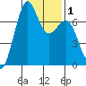 Friday Harbor tide chart for Saturday, February 1, 2025