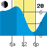 Friday Harbor tide chart for Thursday, February 20, 2025