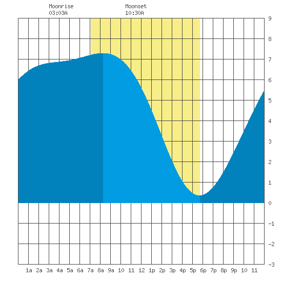 Friday Harbor tide chart for Friday, February 21, 2025