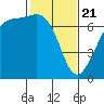 Friday Harbor tide chart for Friday, February 21, 2025