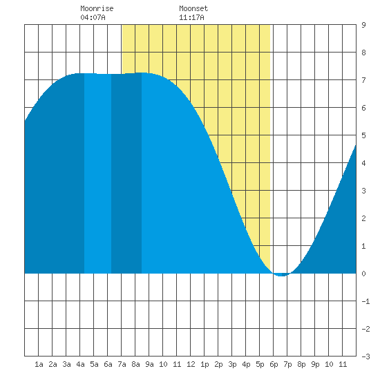 Friday Harbor tide chart for Saturday, February 22, 2025