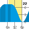 Friday Harbor tide chart for Saturday, February 22, 2025