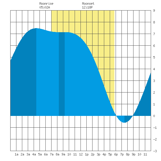 Friday Harbor tide chart for Sunday, February 23, 2025