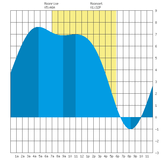 Friday Harbor tide chart for Monday, February 24, 2025